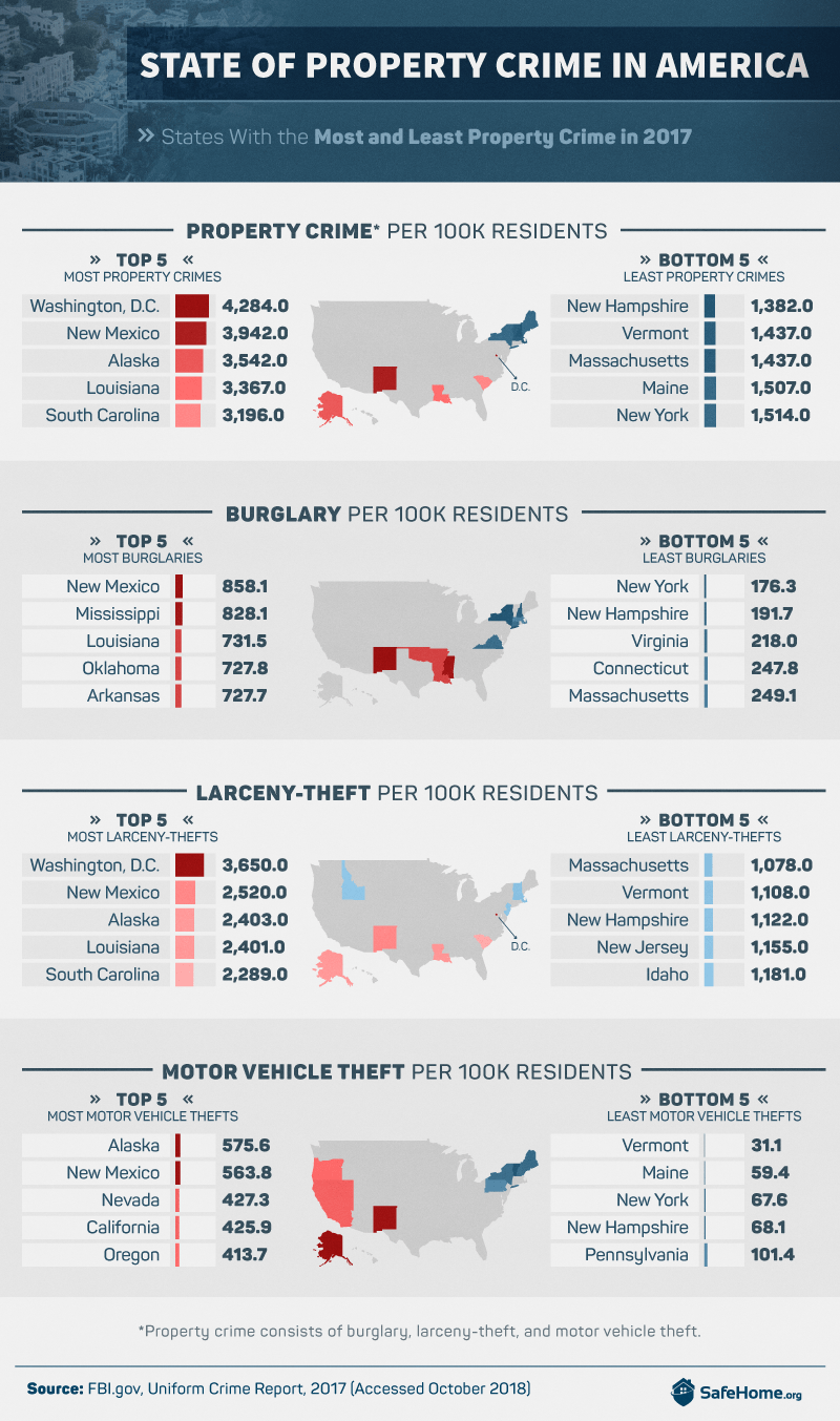 America's Most Dangerous States